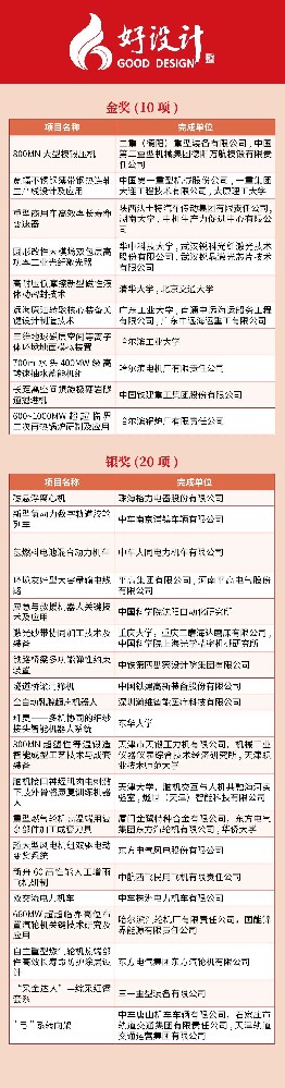 2023中國(guó)創(chuàng)新設(shè)計(jì)大會(huì)暨好設(shè)計(jì)頒獎(jiǎng)大會(huì)成功舉辦：壓力機(jī)企業(yè)走上頒獎(jiǎng)臺(tái)